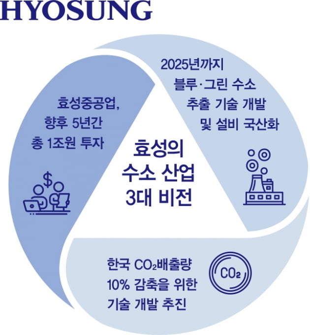 친환경에서 미래 찾는 효성…‘굴뚝’ 이미지 벗고 100년 기업으로 