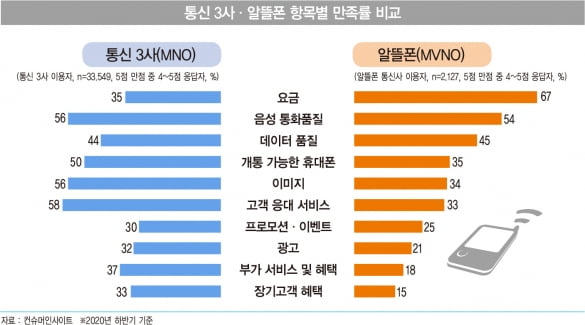 MZ세대 사로잡은 알뜰폰…가입자 1000만 돌파 눈앞