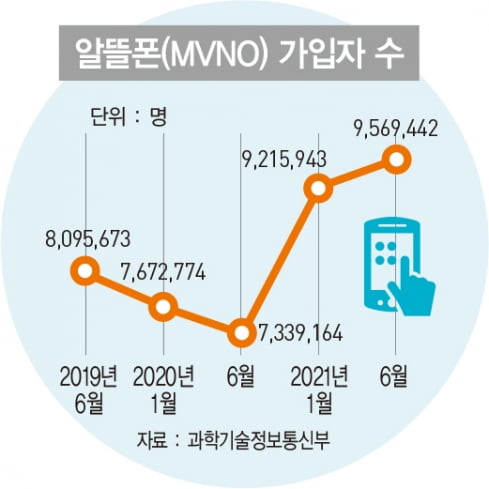 MZ세대 사로잡은 알뜰폰…가입자 1000만 돌파 눈앞