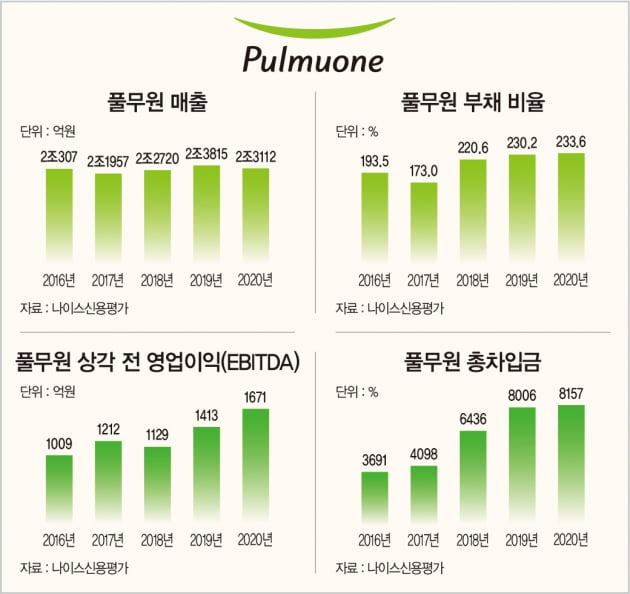 10년 넘게 ‘A-’에 갇힌 풀무원 신용 등급…해외 부진 털고 도약할까