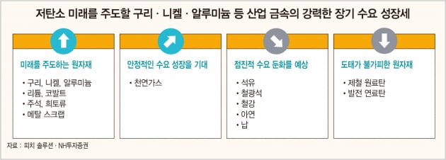 저탄소 미래를 주도할 산업 금속 투자 포인트[베스트 애널리스트 투자 전략]