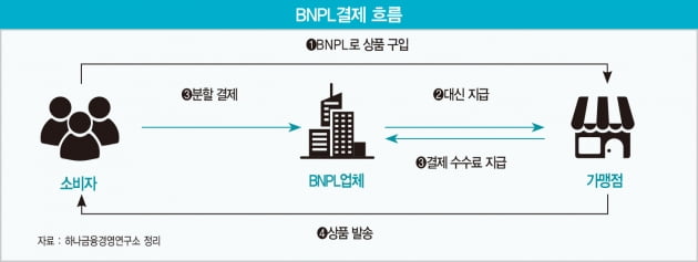 MZ세대 겨냥한 후불결제 ‘BNPL’…네이버‧카카오·쿠팡 서비스 ‘시동’ 