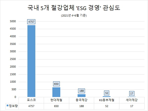 포스코 국내 철강업계 중 ‘ESG 경영’ 정보량 톱