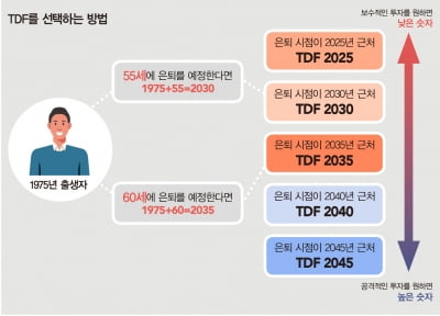 자산 운용 위한 TDF 선택 시 체크포인트 7선