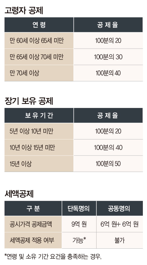 종부세 절감 위한 부부 공동명의 전환, 주의사항은