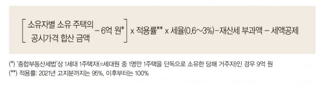 종부세 절감 위한 부부 공동명의 전환, 주의사항은