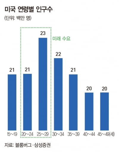 [글로벌리포트] 리츠 투자, 밀레니얼 세대에서 답을 찾다