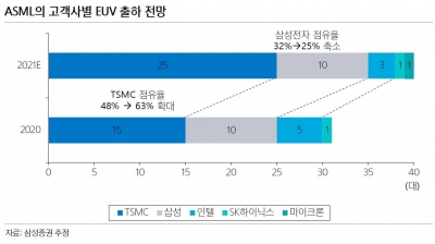 반도체 미래 승부처 'EUV', 인텔의 공습이 시작됐다