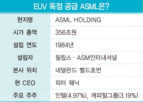 반도체 미래 승부처 ‘EUV’, 인텔의 공습이 시작됐다