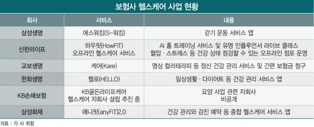 보험사가 미래 먹거리로 헬스케어 서비스 낙점한 이유는  