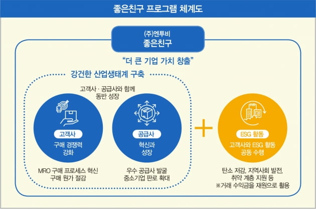 포스코 그룹사 엔투비가 중소기업 ESG 활동을 지원하는 이유