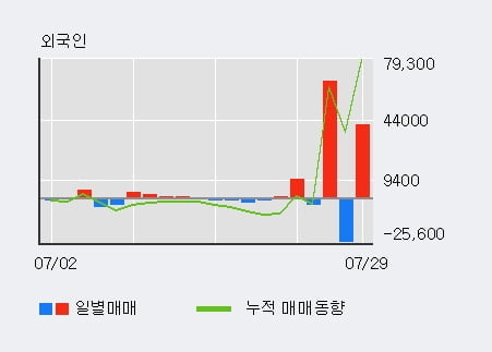 '조비' 52주 신고가 경신, 전일 외국인 대량 순매수