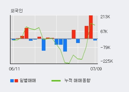 '범양건영' 52주 신고가 경신, 단기·중기 이평선 정배열로 상승세