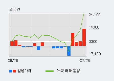 '선광' 52주 신고가 경신, 전일 외국인 대량 순매수