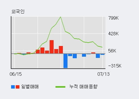 '삼영화학' 52주 신고가 경신, 기관 5일 연속 순매수(7.2만주)