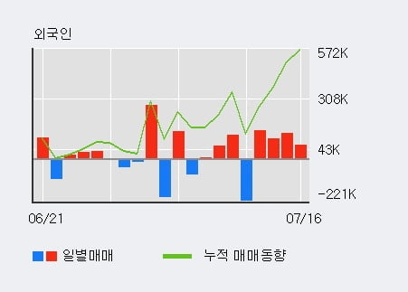 '코스모신소재' 52주 신고가 경신, 외국인 3일 연속 순매수(18.8만주)