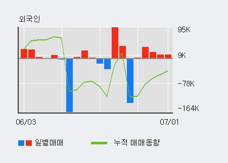 '푸드웰' 52주 신고가 경신, 전일 외국인 대량 순매수