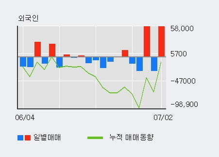 '동부건설' 52주 신고가 경신, 단기·중기 이평선 정배열로 상승세