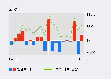 '삼성공조' 52주 신고가 경신, 전일 외국인 대량 순매수