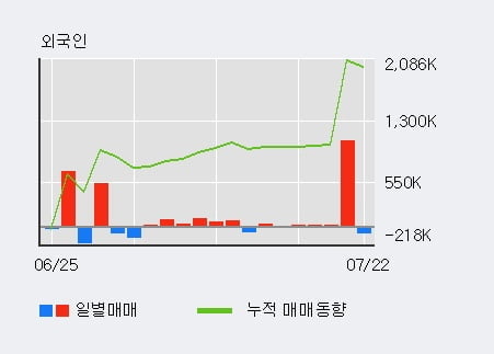 '네이처셀' 52주 신고가 경신, 단기·중기 이평선 정배열로 상승세