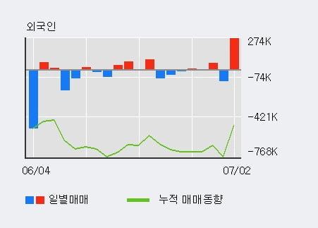 '일성건설' 52주 신고가 경신, 전일 외국인 대량 순매수