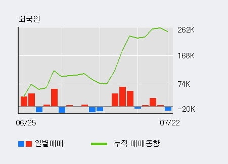 '한세예스24홀딩스' 52주 신고가 경신, 단기·중기 이평선 정배열로 상승세