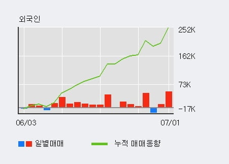 '환인제약' 52주 신고가 경신, 전일 외국인 대량 순매수