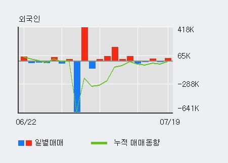 '광전자' 52주 신고가 경신, 전일 외국인 대량 순매수