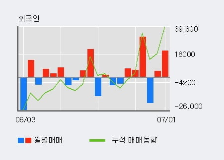 '시공테크' 52주 신고가 경신, 전일 외국인 대량 순매수