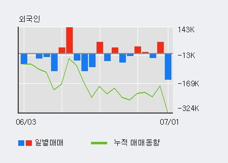 '정산애강' 52주 신고가 경신, 전일 외국인 대량 순매수