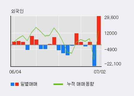 '동원수산' 52주 신고가 경신, 기관 3일 연속 순매수(810주)