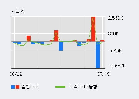 '우리기술' 52주 신고가 경신, 전일 외국인 대량 순매수