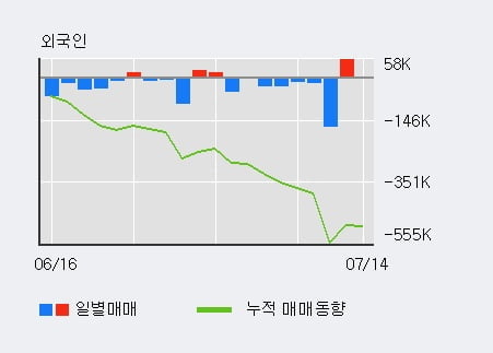 '코웰패션' 52주 신고가 경신, 최근 3일간 기관 대량 순매수