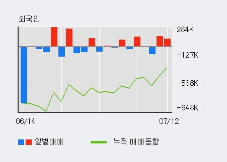 '인터파크' 52주 신고가 경신, 전일 기관 대량 순매수