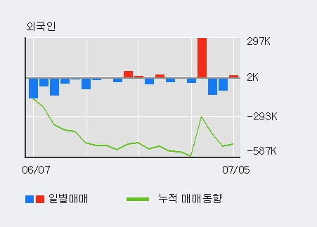 '백산' 52주 신고가 경신, 전일 기관 대량 순매수