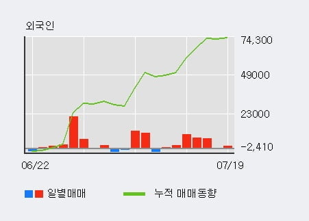 'SK머티리얼즈' 52주 신고가 경신, 기관 3일 연속 순매수(1.4만주)