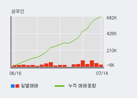 '디오' 52주 신고가 경신, 전일 외국인 대량 순매수