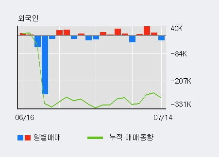 '성우테크론' 52주 신고가 경신, 단기·중기 이평선 정배열로 상승세