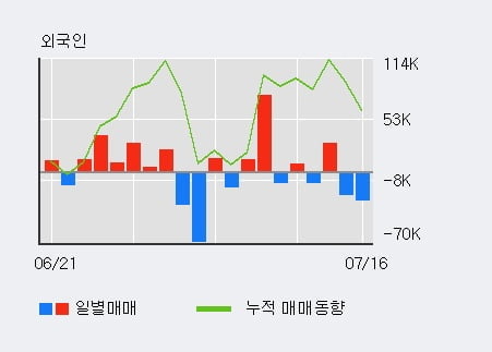 '이스트소프트' 52주 신고가 경신, 단기·중기 이평선 정배열로 상승세