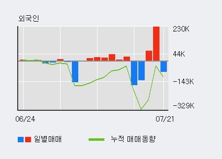 '엔피케이' 52주 신고가 경신, 기관 3일 연속 순매수(2,808주)