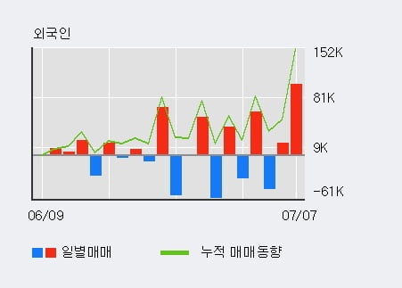 '셀루메드' 52주 신고가 경신, 단기·중기 이평선 정배열로 상승세