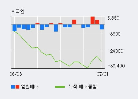 '코나아이' 52주 신고가 경신, 기관 4일 연속 순매수(1.4만주)