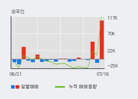 'APS홀딩스' 52주 신고가 경신, 단기·중기 이평선 정배열로 상승세