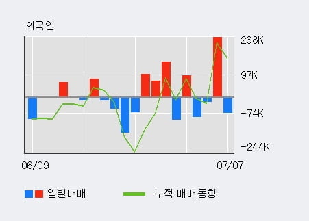 '에스에이티' 52주 신고가 경신, 단기·중기 이평선 정배열로 상승세