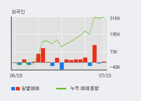 '삼영이엔씨' 52주 신고가 경신, 최근 3일간 외국인 대량 순매수