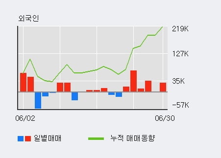 '아프리카TV' 52주 신고가 경신, 전일 외국인 대량 순매수