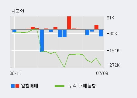 '엔텔스' 52주 신고가 경신, 최근 3일간 기관 대량 순매수