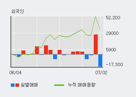 '에이치시티' 52주 신고가 경신, 전일 외국인 대량 순매도