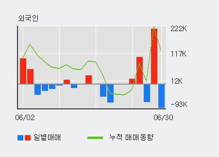 '원익QnC' 52주 신고가 경신, 최근 5일간 기관 대량 순매수