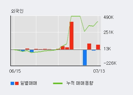 '덕산하이메탈' 52주 신고가 경신, 기관 9일 연속 순매수(16.8만주)